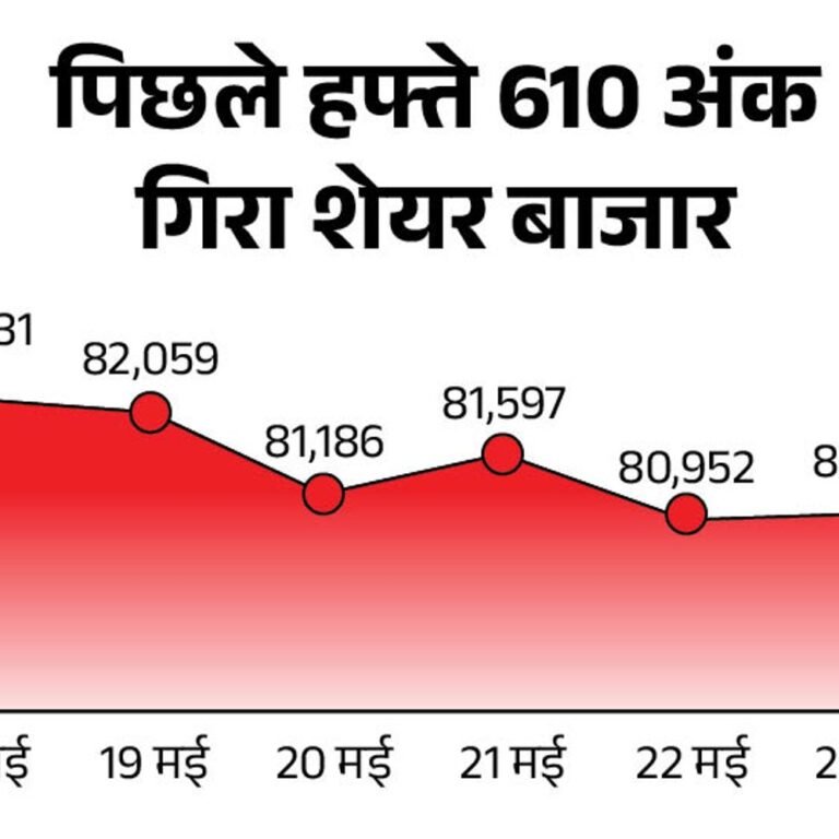 सेंसेक्स 250 अंक चढ़कर 81,540 पर कारोबार कर रहा:निफ्टी में 50 अंक का उछाल, इंफोसिस-टेक महिंद्रा 2% चढ़े; IT और मेटल शेयरों में ज्यादा खरीदारी