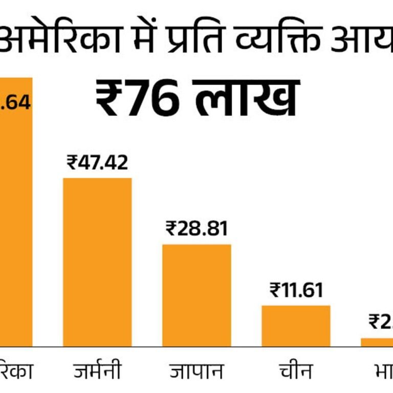 भारत अर्थव्यवस्था में जापान से आगे, लेकिन कमाई 12-गुना कम:आम लोगों के लिए क्या बेहतर, बड़ी इकोनॉमी या प्रति व्यक्ति आय? समझें पूरा गणित