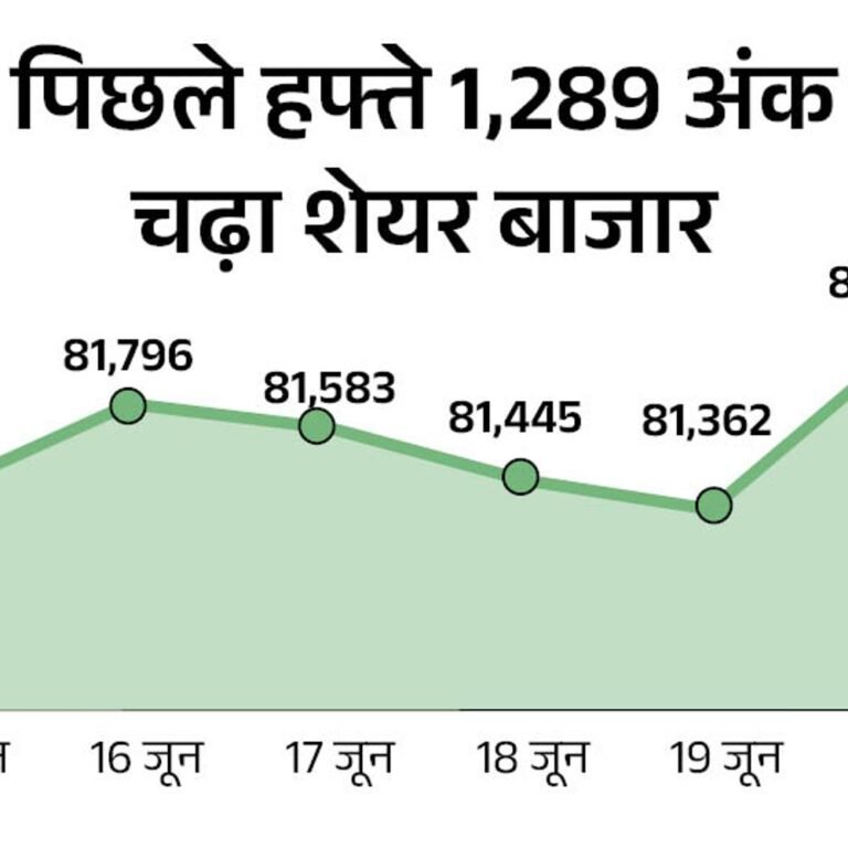 सेंसेक्स 550 अंक चढ़कर 82,600 पर कारोबार कर रहा:निफ्टी भी 150 अंक चढ़ा; NSE के IT, ऑटो और रियल्टी सहित सभी सेक्टर्स में तेजी