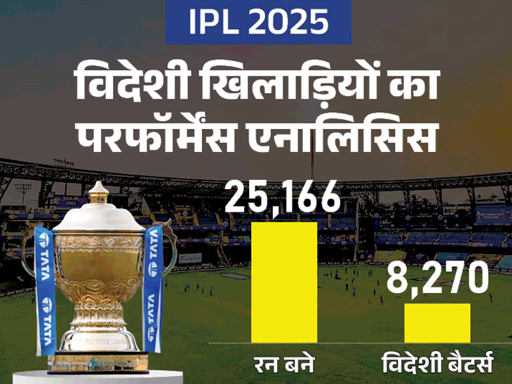 IPL में विदेशी खिलाड़ियों का कैसा रहा प्रदर्शन:साउथ अफ्रीकी बैटर्स ने 2500 से ज्यादा रन बनाए, गेंदबाजों में ऑस्ट्रेलिया आगे