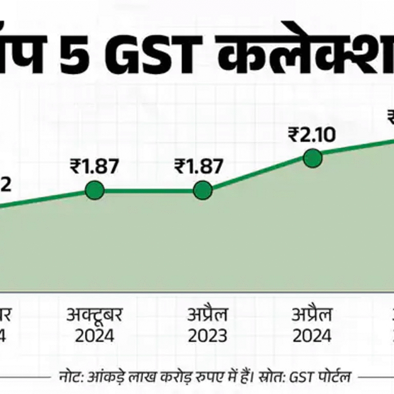 देश में GST के 8 साल पूरे:पिछले 5 सालों दोगुनी हुई टैक्स वसूली; वित्त-वर्ष 2024-25 में हर महीने ₹1.84 लाख करोड़ टैक्स कलेक्शन