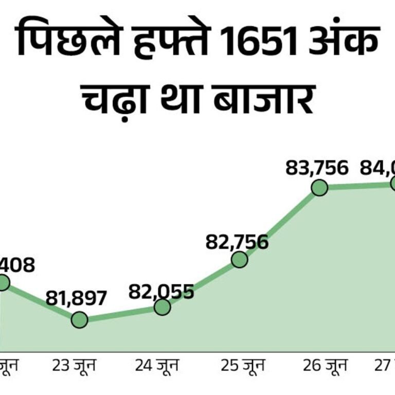 सेंसेक्स 100 अंक चढ़कर 83,330 पर कारोबार कर रहा:निफ्टी में 20 अंक की उछाल; रियल्टी और FMCG शेयर्स चढ़े, मेटल और ऑटो में गिरावट