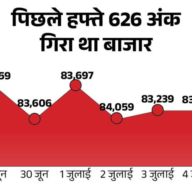 सेंसेक्स 50 अंक ऊपर 83,500 पर कारोबार कर रहा:निफ्टी में 20 अंक की तेजी; टाइटन का शेयर 5% गिरा, कोटक बैंक 4% चढ़ा