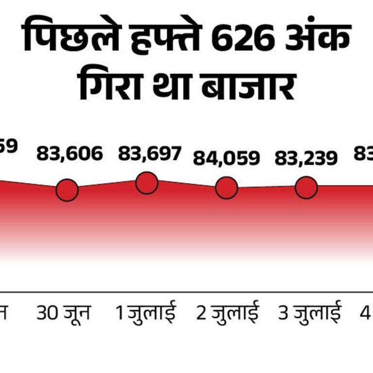 सेंसेक्स 100 अंक गिरकर 83,350 पर कारोबार कर रहा:निफ्टी 50 अंक फिसला; IT, मेटल, फार्मा, बैंकिंग और रियल्टी शेयर्स गिरे