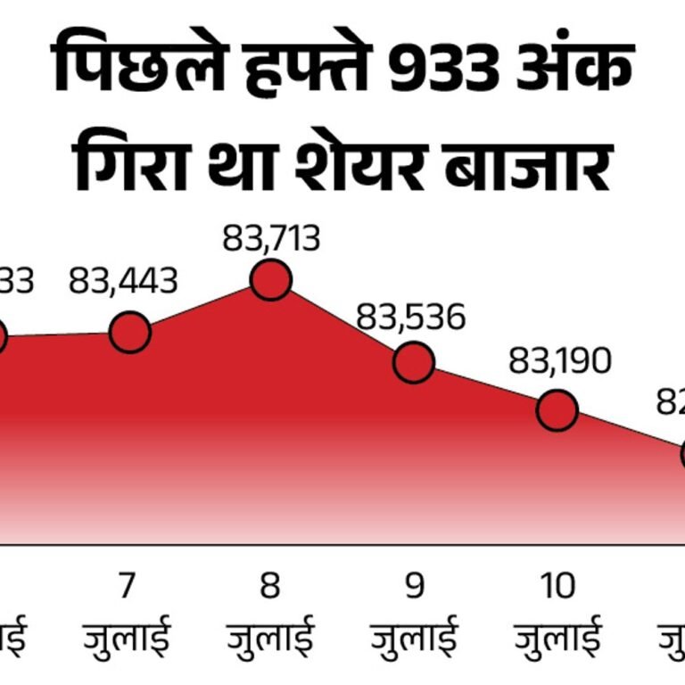सेंसेक्स 350 अंक गिरकर 82,150 पर कारोबार कर रहा:निफ्टी भी 100 अंक लुढ़का; IT, मीडिया और फार्मा शेयरों में बिकवाली