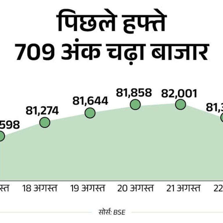 सेंसेक्स 300 अंक चढ़कर 81,600 पर कारोबार कर रहा:निफ्टी में 100 अंक की उछाल; NSE का IT इंडेक्स 2% चढ़ा, रियल्टी-मेटल में भी तेजी