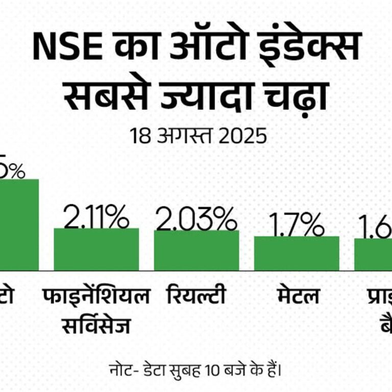 सेंसेक्स 1100 अंक चढ़कर 81,700 पर कारोबार कर रहा:निफ्टी भी 380 अंक से ज्यादा चढ़ा, ऑटो और रियल्टी शेयरों में सबसे ज्यादा उछाल