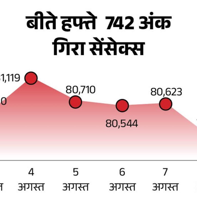 सेंसेक्स 200 अंक चढ़कर 80,050 पर कारोबार कर रहा:निफ्टी 24,400 के ऊपर; NSE के बैंकिंग, ऑटो और रियल्टी इंडेक्स में तेजी