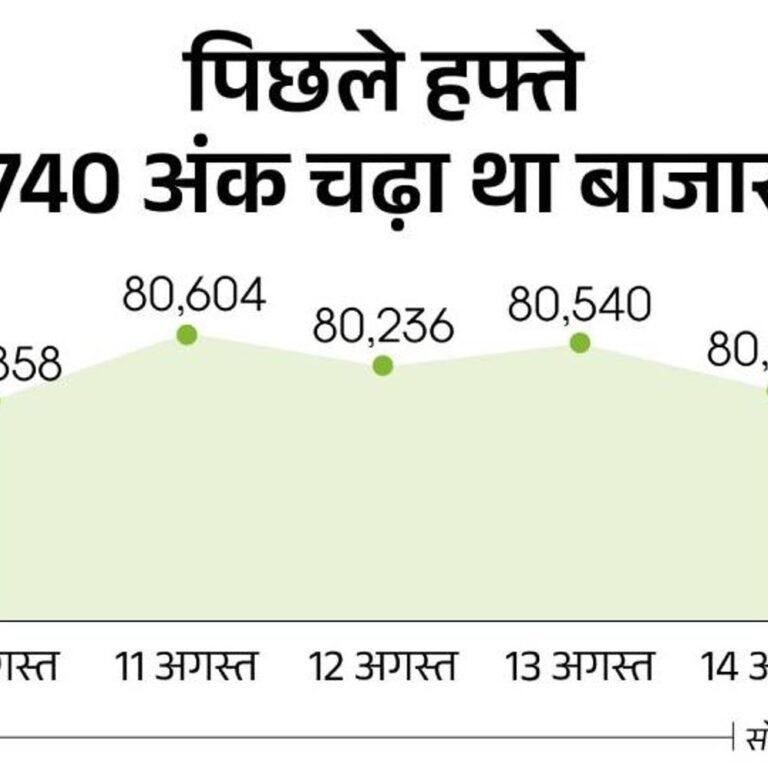 सेंसेक्स 100 अंक गिरकर 81,550 पर कारोबार कर रहा:निफ्टी भी 50 अंक लुढ़का; NSE के सभी इंडाइसेज में गिरावट, मीडिया-बैंकिंग सबसे ज्यादा फिसले