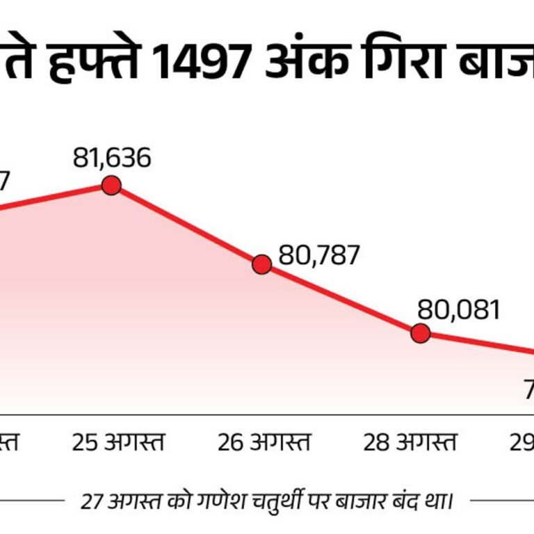 सेंसेक्स 100 अंक गिरकर 80,000 पर कारोबार कर रहा:निफ्टी भी 50 अंक लुढ़का; NSE के IT, मीडिया और FMCG इंडेक्स फिसले