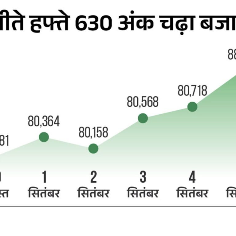 सेंसेक्स 300 अंक चढ़कर 81,000 पर कारोबार कर रहा:निफ्टी में 100 अंक की बढ़त; मेटल, ऑटो और रियल्टी शेयरों में ज्यादा खरीदारी