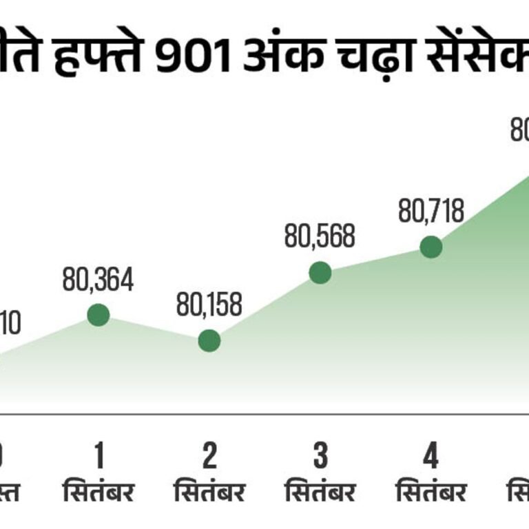 सेंसेक्स 400 अंक चढ़कर 81,500 पर कारोबार कर रहा:निफ्टी में 120 अंक की बढ़त; IT, बैंकिंग और रियल्टी शेयरों में ज्यादा खरीदारी