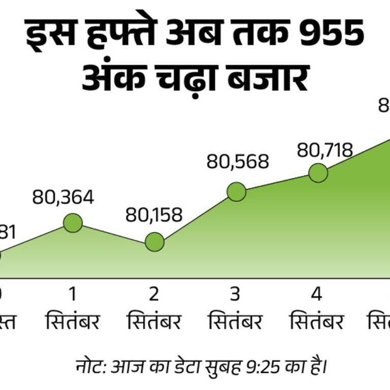 सेंसेक्स 300 अंक चढ़कर 81,000 पर कारोबार कर रहा:निफ्टी में भी 100 अंक की बढ़त; मेटल, ऑटो और रियल्टी शेयरों में तेजी
