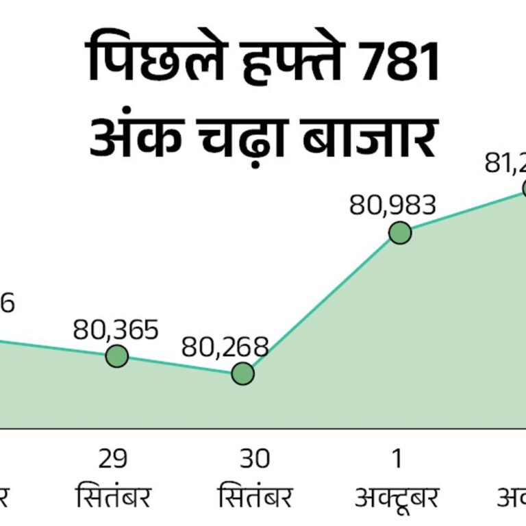 सेंसेक्स 300 अंक चढ़कर 82,250 पर कारोबार कर रहा:निफ्टी में भी 80 अंक की तेजी; IT, फार्मा और बैंकिंग सेक्टर में खरीदारी