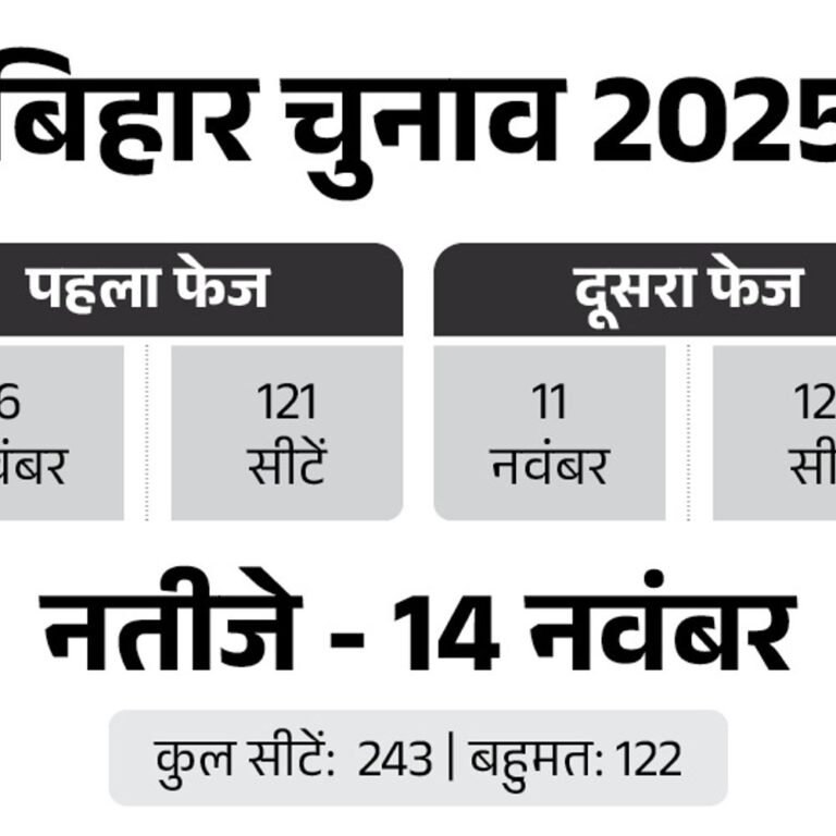 बिहार में छठ के बाद 2 फेज में चुनाव:6 और 11 नवंबर को वोटिंग, नतीजे 14 नवंबर को; जानिए 40 दिन की चुनाव प्रक्रिया में कब-क्या होगा