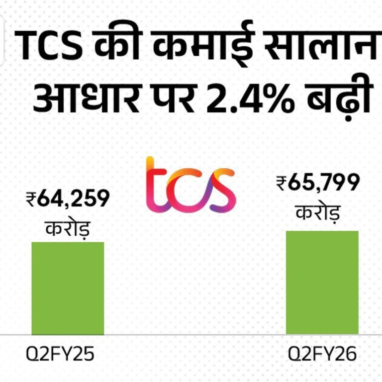 TCS को ₹12,075 करोड़ का मुनाफा:वित्त-वर्ष 26 की जुलाई-सितंबर तिमाही में कमाई 2.4% बढ़ी; शरहोल्डर्स को हर शेयर पर ₹11 डिविडेंड मिलेगा