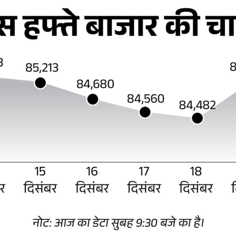 सेंसेक्स 500 अंक चढ़कर 85,000 पर कारोबार कर रहा:निफ्टी भी 150 अंक ऊपर; रियल्टी, हेल्थकेयर और फार्मा में ज्यादा खरीदारी