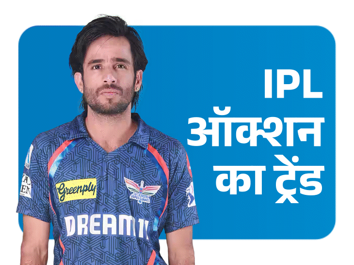 IPL ऑक्शन में 6 ऑस्ट्रेलियन ₹45.70 करोड़ में बिके:5 अनकैप्ड भारतीयों पर ₹45 करोड़ खर्च; पेसर्स की डिमांड, ऑलराउंडर्स का दबदबा रहा; टॉप ट्रेंड
