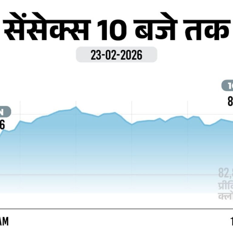 सेंसेक्स 500 अंक चढ़कर 83,300 पर पहुंचा:निफ्टी में 150 अंकों की तेजी, 25,700 पर ट्रेड कर रहा; बैंकिंग शेयरों में खरीदारी