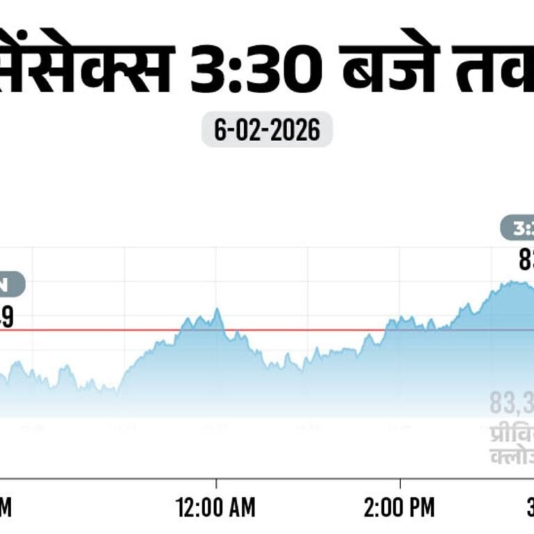 सेंसेक्स 266 अंक चढ़कर 83,580 के स्तर पर बंद:निफ्टी में भी 50 अंक की तेजी रही, FMCG सेक्टर सबसे ज्यादा 2% चढ़ा