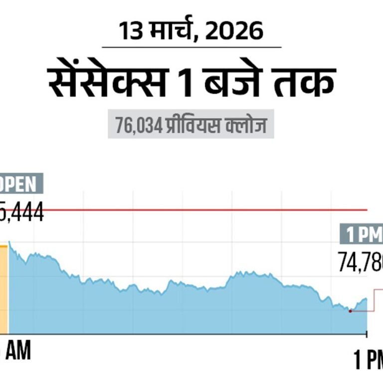 सेंसेक्स 1300 अंक गिरकर 74,750 पर आया:निफ्टी में 400 अंकों की गिरावट, मेटल और बैंकिंग शेयर्स में सबसे ज्यादा बिकवाली