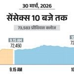 सेंसेक्स में 700 अंक की गिरावट:72,850 पर कारोबार कर रहा, निफ्टी भी 100 अंक टूटा; ऑटो और बैंकिंग शेयर्स में बिकवाली