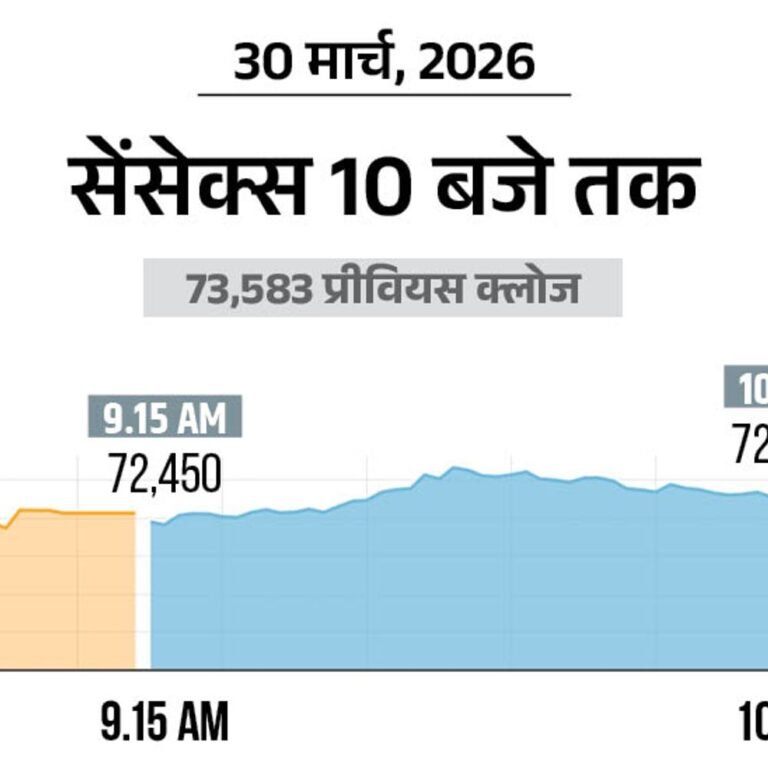 सेंसेक्स में 700 अंक की गिरावट:72,850 पर कारोबार कर रहा, निफ्टी भी 100 अंक टूटा; ऑटो और बैंकिंग शेयर्स में बिकवाली