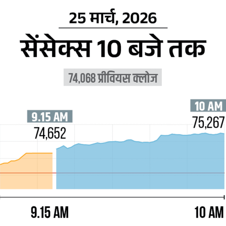 सेंसेक्स में 1,200 अंक की तेजी:75,300 पर कारोबार कर रहा, निफ्टी भी 400 अंक चढ़ा; ऑटो और बैंकिंग शेयर्स में ज्यादा बढ़त