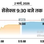 अमेरिका-ईरान जंग से सेंसेक्स 1000 अंक टूटा:80000 पर आया, रियल्टी और ऑटो शेयर्स टूटे; जापानी बाजार 1.5% नीचे