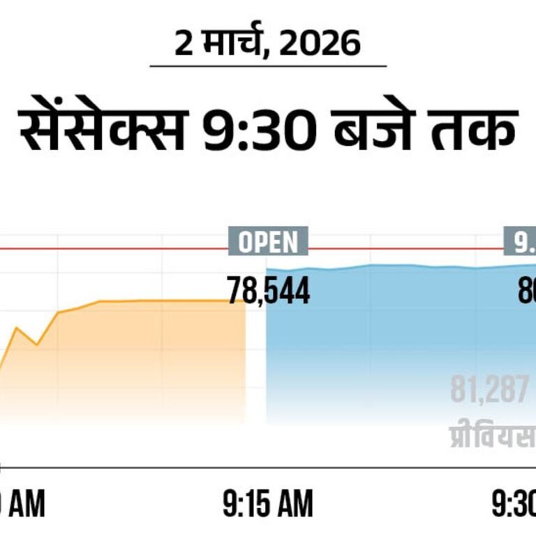 अमेरिका-ईरान जंग से सेंसेक्स 1000 अंक टूटा:80000 पर आया, रियल्टी और ऑटो शेयर्स टूटे; जापानी बाजार 1.5% नीचे