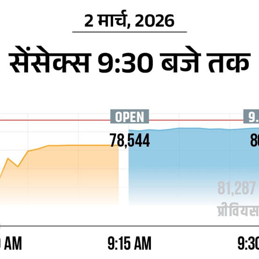 अमेरिका-ईरान जंग से सेंसेक्स 1000 अंक टूटा:80000 पर आया, रियल्टी और ऑटो शेयर्स टूटे; जापानी बाजार 1.5% नीचे