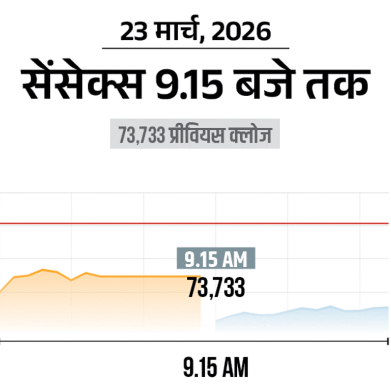 सेंसेक्स में 1500 अंक की गिरावट:73,100 पर कारोबार कर रहा, निफ्टी 450 अंक टूटा; बैंकिंग और ऑटो शेयर्स में ज्यादा बिकवाली