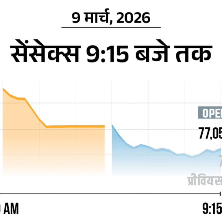 ईरान जंग से सेंसेक्स 2,300 अंक गिरकर 76,500 पर आया:जापान, कोरिया के बाजार भी 7% टूटे; कच्चा तेल एक दिन में 25% महंगा