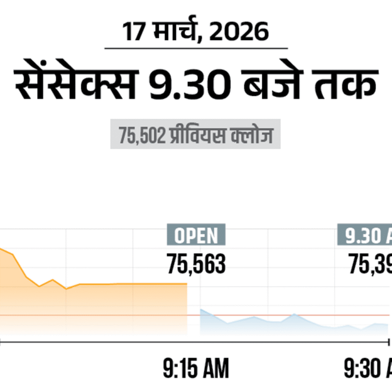 सेंसेक्स में 200 अंक की तेजी:75,700 पर कारोबार कर रहा, निफ्टी 50 अंक चढ़ा; मेटल और ऑटो शेयर्स में बढ़त