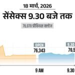 सेंसेक्स में 500 अंक से ज्यादा की तेजी:76,600 पर कारोबार कर रहा, निफ्टी भी 150 अंक चढ़ा; IT और ऑटो शेयर्स में खरीदारी