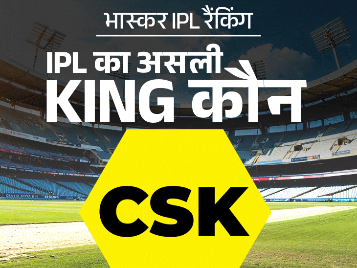 भास्कर IPL रैंकिंग- चेन्नई या मुंबई, कौन है ऑलटाइम नंबर-1:दिल्ली-पंजाब से आगे विराट की RCB, पिछले चार साल में गिल की टीम टॉप पर