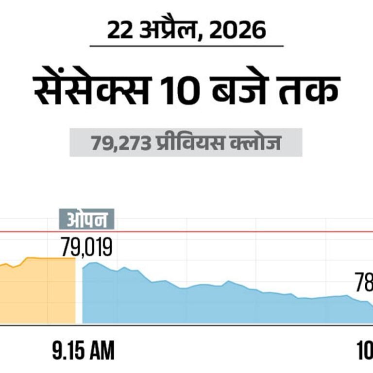 सेंसेक्स 700 अंक गिरकर 78,500 पर कारोबार कर रहा:निफ्टी भी 200 अंक गिरकर 24,400 से नीचे आया; आईटी शेयरों में सबसे ज्यादा बिकवाली