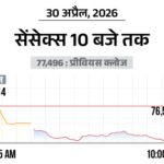 सेंसेक्स में 1000 अंक की गिरावट:76,500 पर कारोबार कर रहा, निफ्टी भी 300 अंक टूटा; ऑटो और बैंकिंग शेयर्स में ज्यादा बिकवाली
