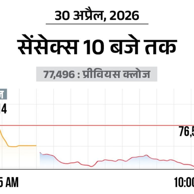 सेंसेक्स में 1000 अंक की गिरावट:76,500 पर कारोबार कर रहा, निफ्टी भी 300 अंक टूटा; ऑटो और बैंकिंग शेयर्स में ज्यादा बिकवाली