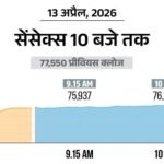 सेंसेक्स 1500 अंक गिरकर 76,000 पर कारोबार कर रहा:निफ्टी भी 450 नीचे, 23,600 पर आया; सरकारी बैंकों के शेयरों में बिकवाली