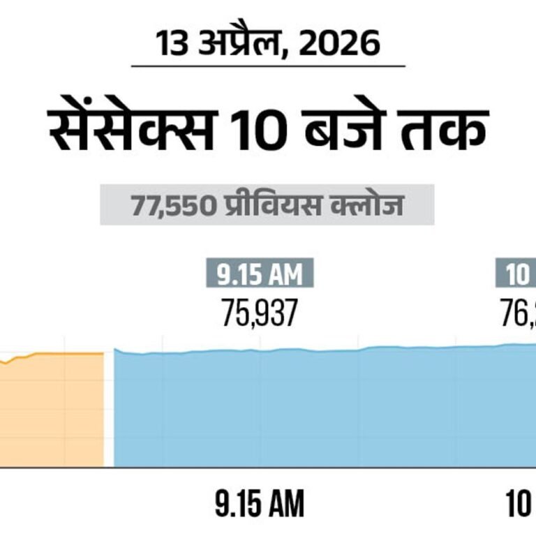 सेंसेक्स 1500 अंक गिरकर 76,000 पर कारोबार कर रहा:निफ्टी भी 450 नीचे, 23,600 पर आया; सरकारी बैंकों के शेयरों में बिकवाली