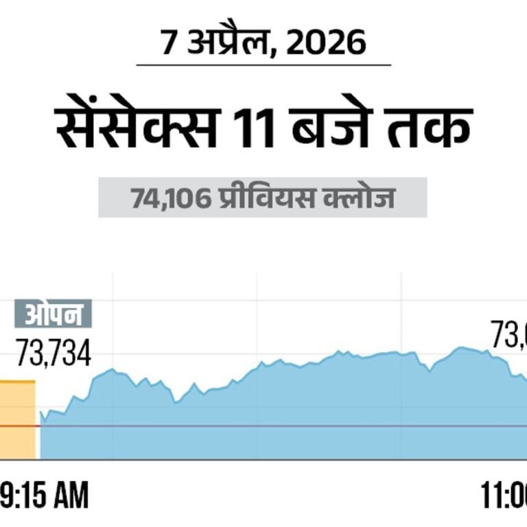 सेंसेक्स में 400 अंक की गिरावट:73,700 पर कारोबार कर रहा, निफ्टी भी 150 अंक फिसला; बैंकिंग और ऑटो शेयर्स में बिकवाली