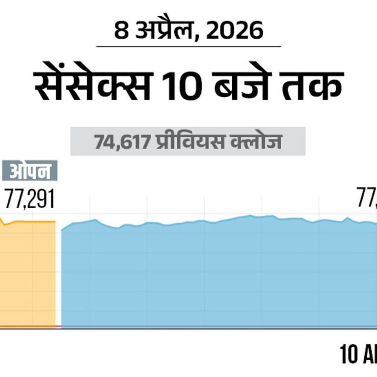 सेंसेक्स 2600 अंक चढ़कर 77,200 पर कारोबार कर रहा:निफ्टी भी 750 अंक ऊपर; ऑटो, रियल्टी और बैंकिंग शेयरों में सबसे ज्यादा खरीदारी