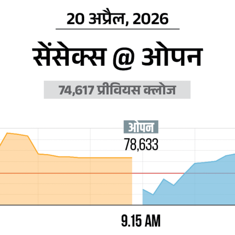 सेंसेक्स 100 अंक चढ़कर 78,600 पर कारोबार कर रहा:निफ्टी 24,350 पर है, बैंकिंग और IT शेयर्स में बिकवाली