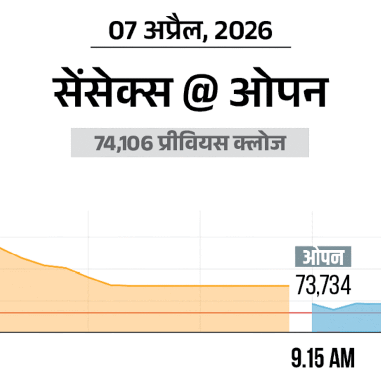 सेंसेक्स में 400 अंक की गिरावट:73,700 पर कारोबार कर रहा, निफ्टी भी 150 अंक फिसला; बैंकिंग और ऑटो में ज्यादा बिकवाली