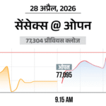 सेंसेक्स में 150 अंक की गिरावट:77,150 पर कारोबार कर रहा, निफ्टी भी 50 अंक गिरा; बैंकिंग और फार्मा शेयर्स में बिकवाली