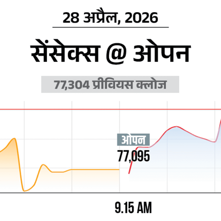 सेंसेक्स में 150 अंक की गिरावट:77,150 पर कारोबार कर रहा, निफ्टी भी 50 अंक गिरा; बैंकिंग और फार्मा शेयर्स में बिकवाली