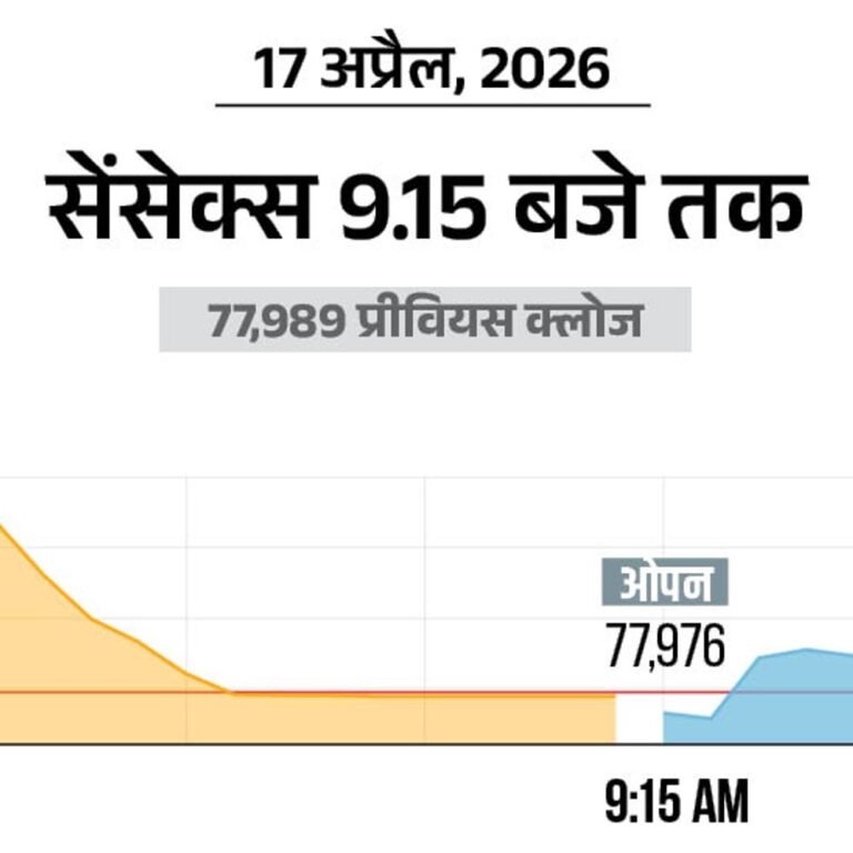 सेंसेक्स 150 अंक चढ़कर 78,100 पर कारोबार कर रहा:निफ्टी में भी 50 अंकों की तेजी, 24,250 पर पहुंचा; FMCG शेयरों में खरीदारी