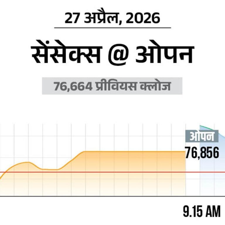 सेंसेक्स में 400 अंक की तेजी:77,050 पर कारोबार कर रहा, निफ्टी भी 100 अंक चढ़ा; IT और फार्मा शेयर्स में ज्यादा खरीदारी