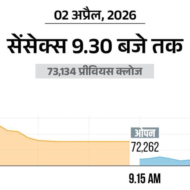 सेंसेक्स 1400 गिरकर 71700 पर कारोबार कर रहा:निफ्टी भी 400 अंक टूटा; बैंकिंग, मेटल और ऑटो शेयर्स में ज्यादा गिरावट
